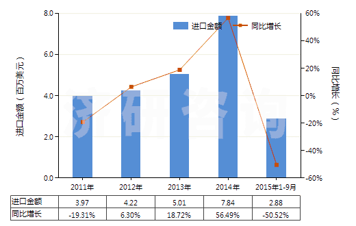 2011-2015年9月中國其他形狀（例如桿、管或型材及異型材的未硫化橡膠）(HS40069010)進(jìn)口總額及增速統(tǒng)計(jì)